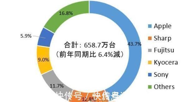 合约机|日本手机市场现状：索尼第五，榜首占比43%，中国品牌望尘莫及