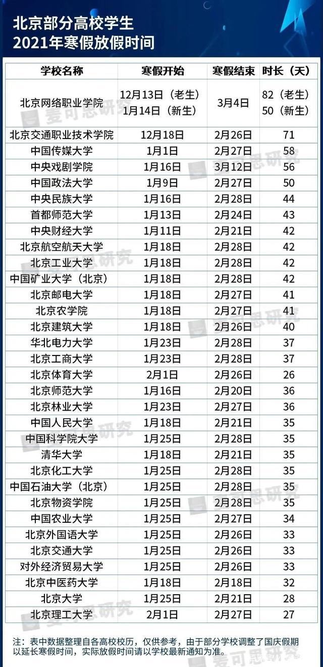 算是比较|全国各地高校寒假时间汇总,最长82天,最短仅16天