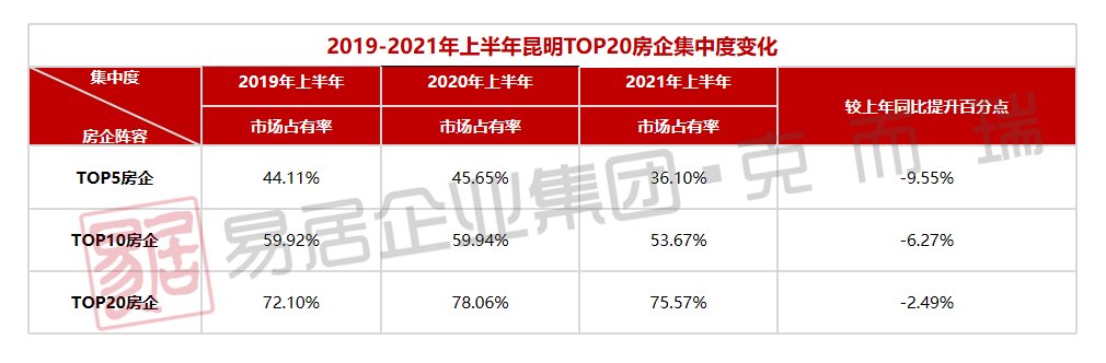 房企|2021年上半年昆明房企销售排行榜发布 俊发、融创、万科居前三