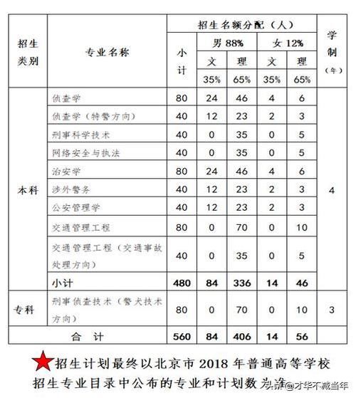 公安专业中哪一个专业最好，可以公安联考？