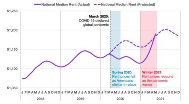 美国|美国租金报告_2021年6月，全美租金5年来最大月增长2.23%