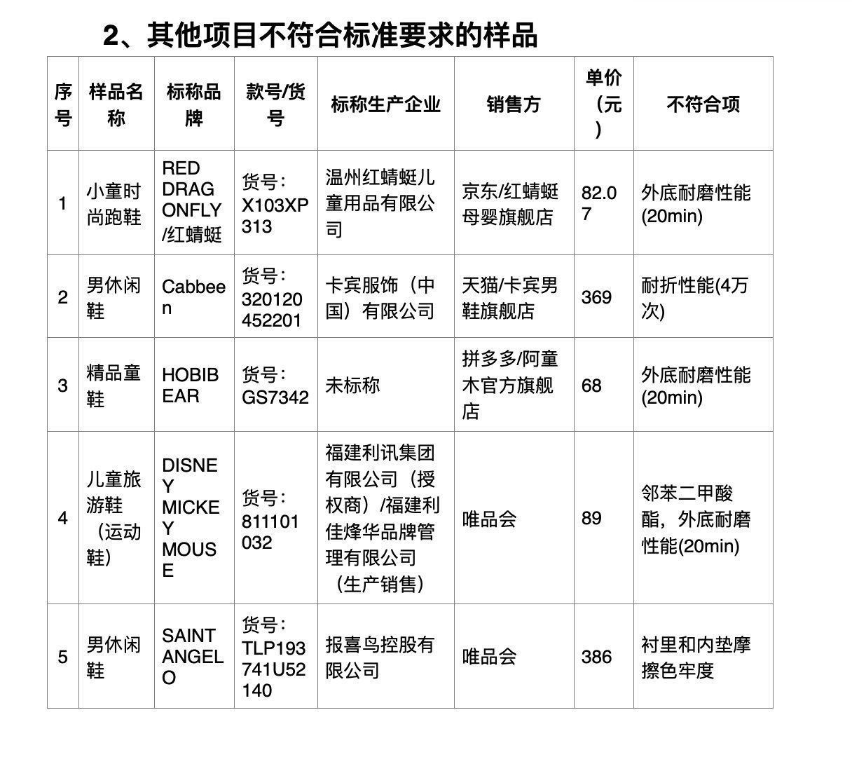 消费者协会|北京市消协发布运动鞋评测，FILA、乔丹等多品牌运动鞋未达标