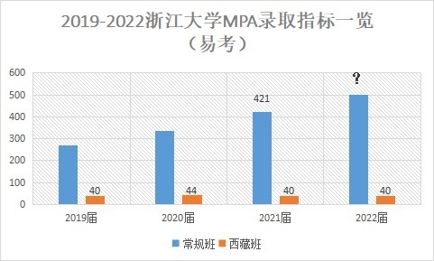 2022浙江大学MPA报录趋势解读！近三届生源报录数据暗含新机遇！