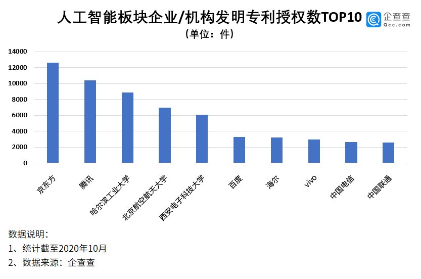  总额近|人工智能：近五年融资总额近7千亿，三所高校专利数跻身TOP10