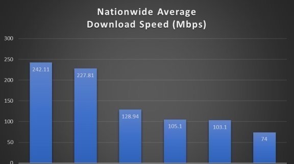 verizon|总体而言，美国5G网速还不如4G全美最快移动网络报告出炉