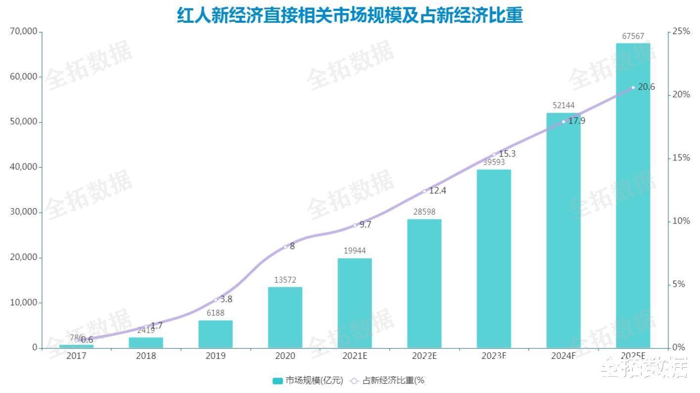 互联网|“红人新经济”不断渗透各行业，带动中国新经济兴盛发展