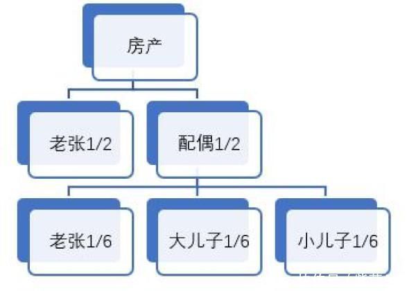 中年|重要提醒这5种财产不能被继承亲生子女也不行