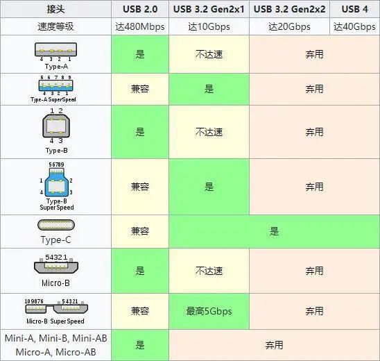 USB接口|USB4来了，最大的变化是这个