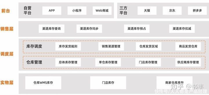 模块|5000字干货：产品经理必学之电商后台设计-库存模块