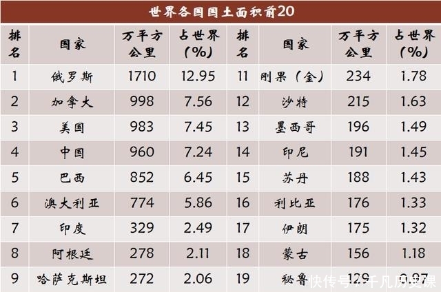 GDP人口和国土面积看世界20强真正排名