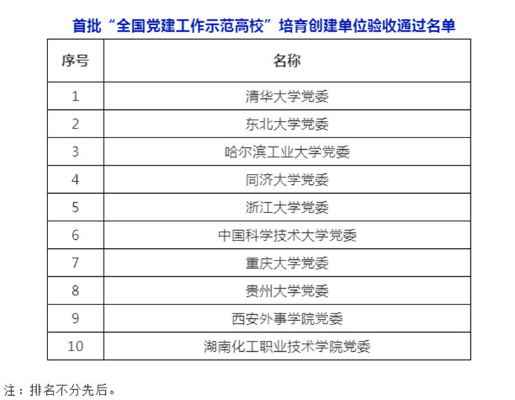 全国首批！重庆大学上榜教育部全国示范高校