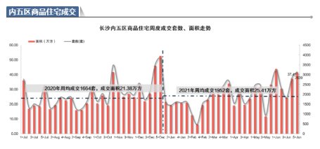 周长沙|上半年翘尾收官!上周长沙内五区新房成交超3100套