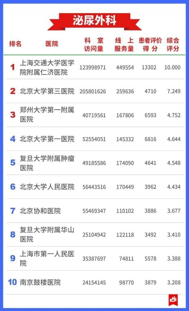 医院|希望用不上 还是存起来→7400万人看病总结出的“医院榜单”