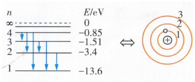 文章插圖 2.氫原子能級