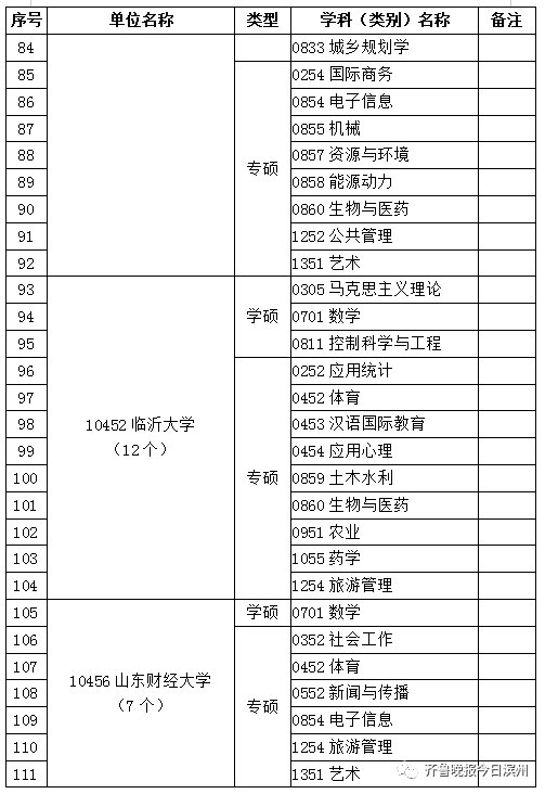 滨州|专业出来了！滨州学院开始招研究生了