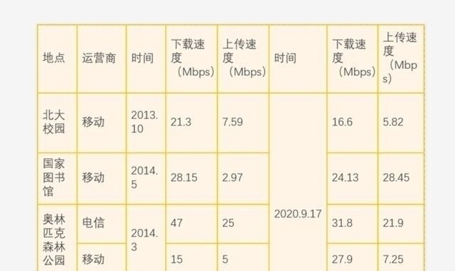 网速|实测数据出炉,5G网络诞生4G被降速?中国移动没想到落后了这么多