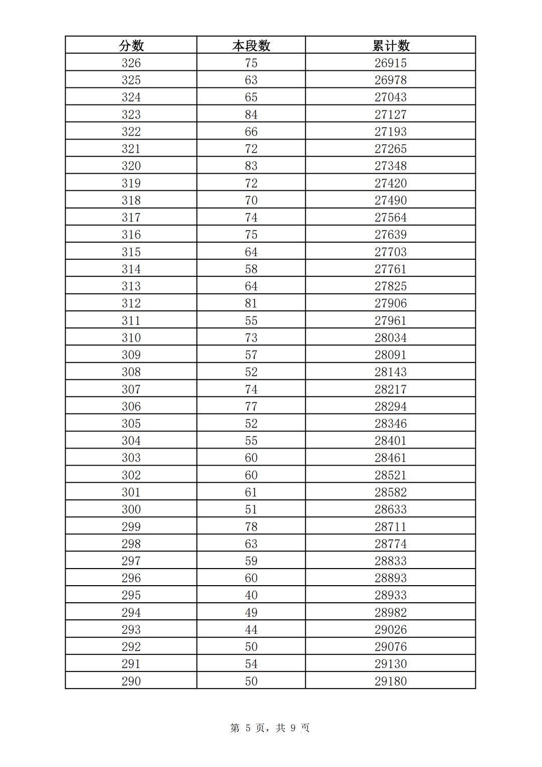 志愿填报|362分！2021济南普通高中志愿填报资格线公布！附中考一分一段表