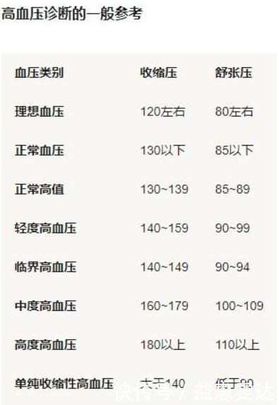 脑血管病|各个年龄段的血压、血脂、血糖、血尿酸正常值对照表,果断收藏