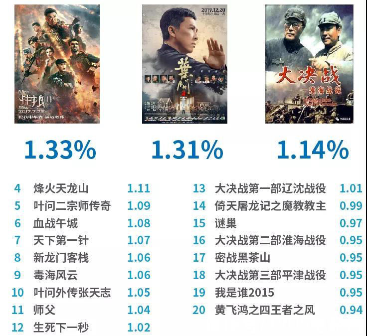 电影频道2021年成绩优异 以收视表现诠释媒体价值