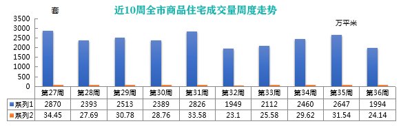 均价|二连降!上周青岛新建商品住宅成交量价齐减 周均价15517元
