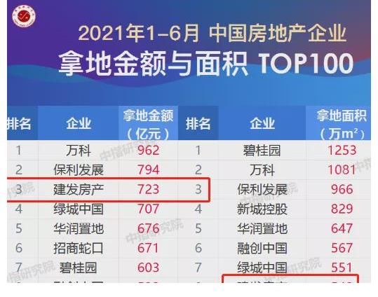 泰禾|700亿凶猛拿地！力压头部房企，建发房产凭什么？