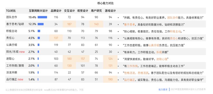 数字化|2021互联网新兴设计人才白皮书发布：互联网新兴设计人才薪资上涨25%