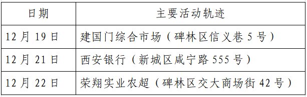 确诊|揪心！西安2天新增305例确诊：115例系经核酸筛查发现！云南一学生确认核酸阳性