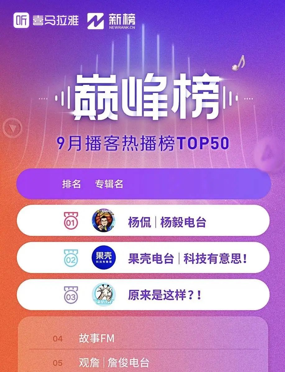 一檔節(jié)目7.6億播放！喜馬拉雅如何掀起下一個(gè)播客浪潮？