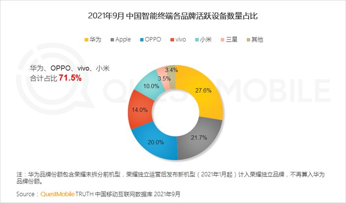 份额|QuestMobile：华为以27.6%份额位居第一