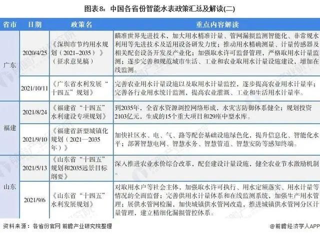 行业|干货！2022年中国及31省市智能水表行业政策汇总及解读（全）