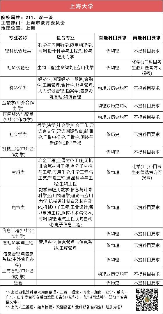 汇总|112所211高校“3+1+2”选科要求最全汇总