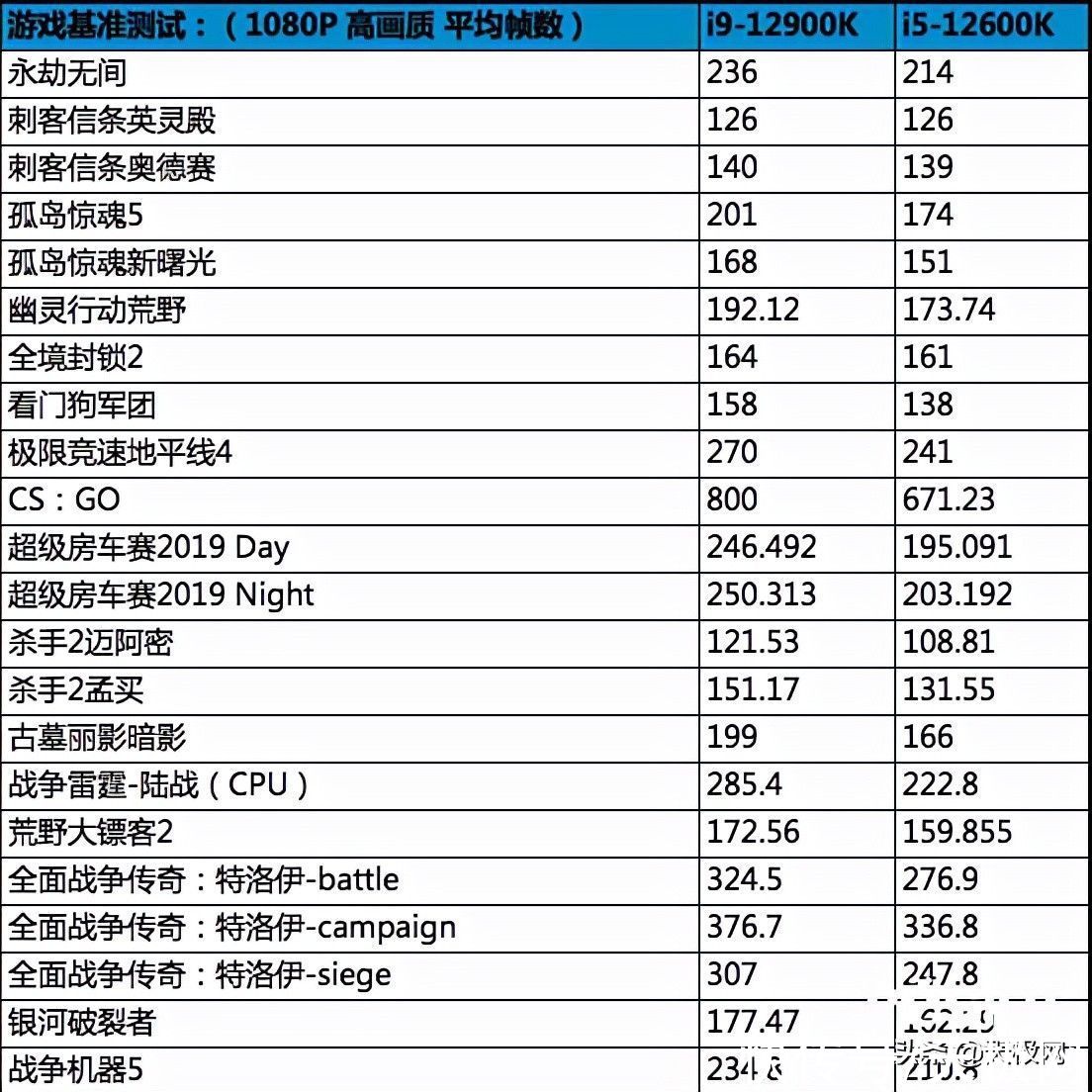 英特尔|一战封神再铸巅峰 英特尔酷睿i9-12900K/i5-12600K评测