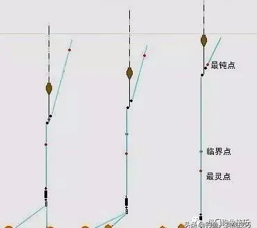 夏秋季|冬钓调漂，调平水钓1、2目，不如调5钓2、调6钓3，长子线补顿！