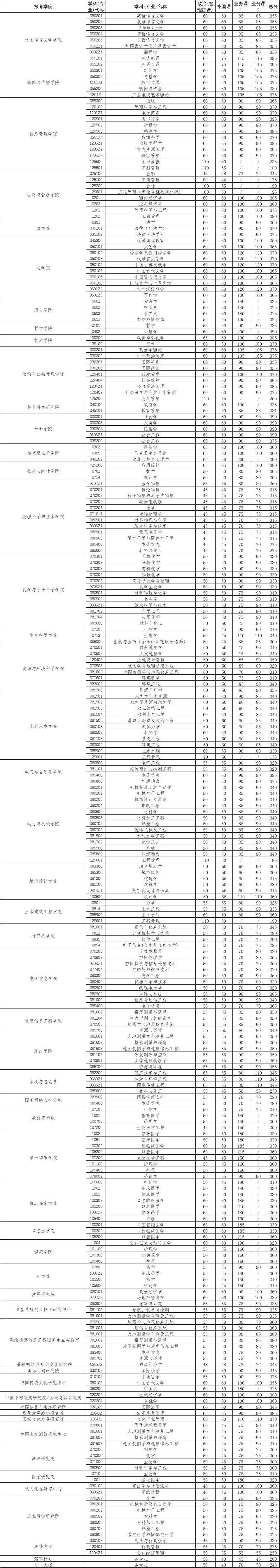 复试分数线公布时间定了！34所自划线高校复试基本分数线汇总！