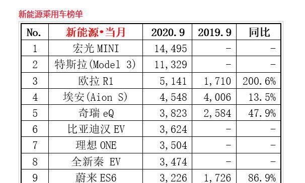 宏光MINI|“老头乐”将成历史，五菱MINI EV霸榜新能源车销量王