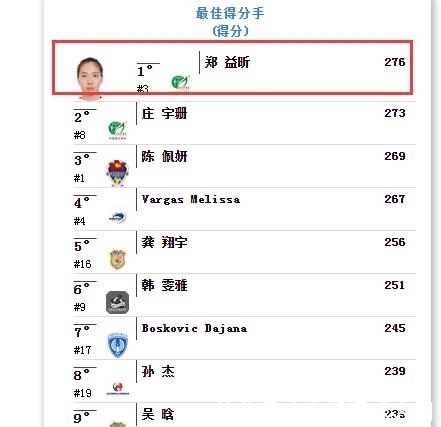 副攻|轰276分冲上联赛第一!女排最美副攻大爆发,当袁心玥新搭档?