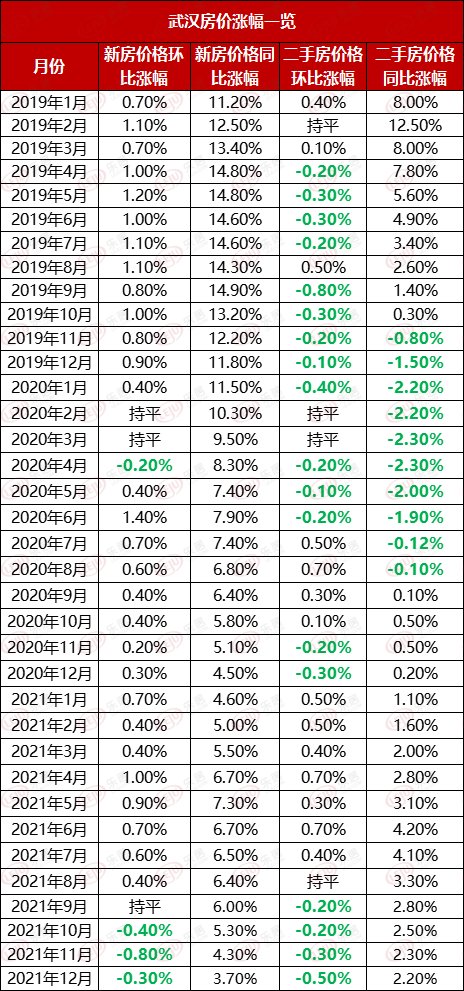新房|12月70城房价：武汉新房房价环比降速回升，二手房房价降速扩大