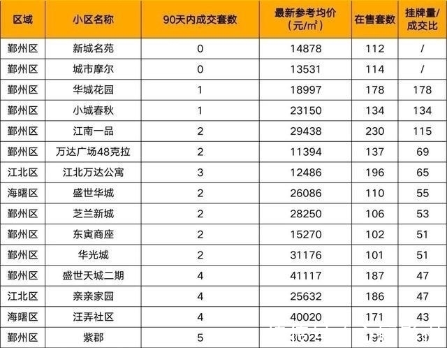 成交量|完全卖不出去!宁波这些二手房万万不能碰!