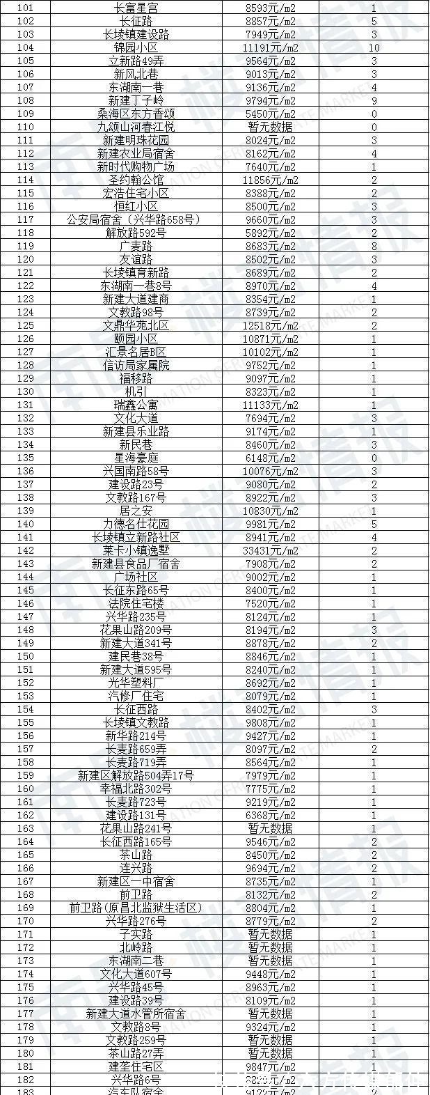 房源|90天0成交!南昌1780个超难卖小区曝光