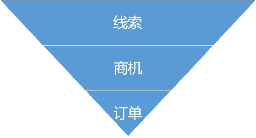 crm|如何设计销售CRM×运营CRM×社交化SCRM系统？（三）