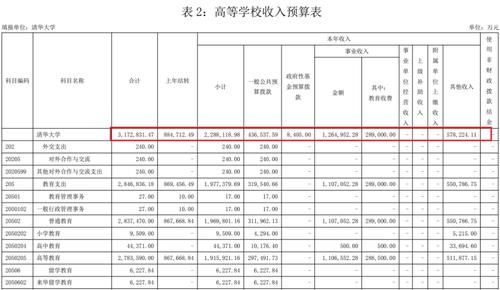 317亿年度经费，8成是自己挣来的？清华果真赚钱小能手