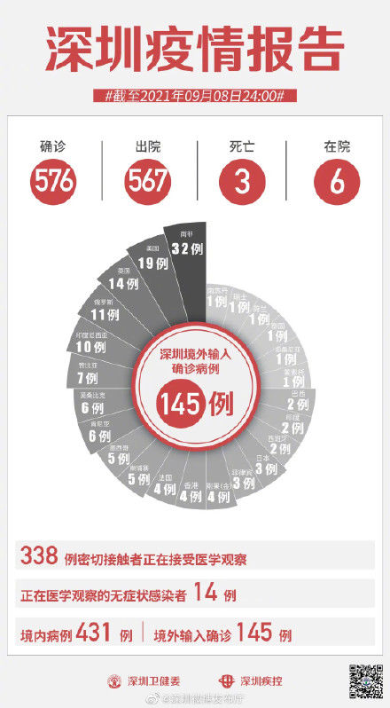 深圳|9月8日深圳无新增病例