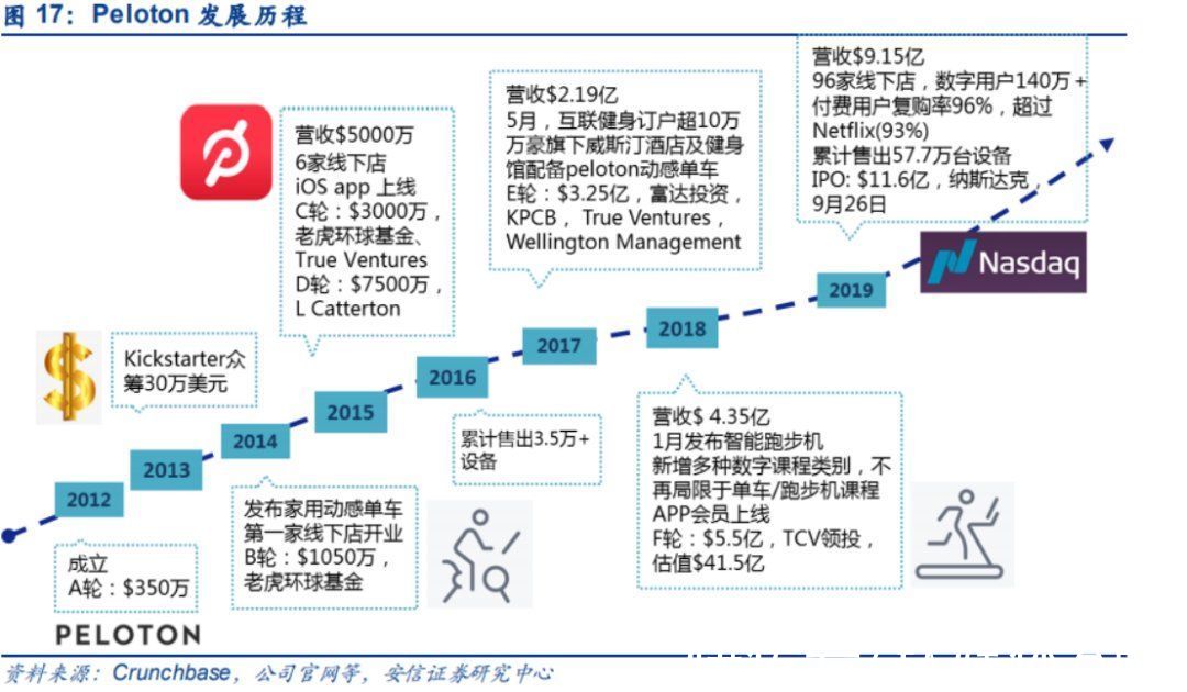 产品|冲刺IPO，Keep的商业故事如何讲？