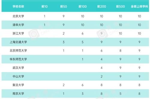 优势学科|2021泰晤士世界大学学科排名：91所中国内地高校上榜！有你学校吗