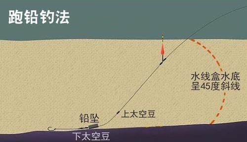 浮漂|钓鱼技巧：双铅钓组的跑铅钓法，是野钓狠招数？还是“瞎扯”？