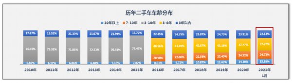 21年1月二手车交易143 16万辆 同比增长45 37 快资讯