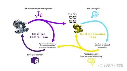 西门子|【行业动态】西门子推广新型燃气轮机智能控制器，支持AI和机器学习升级