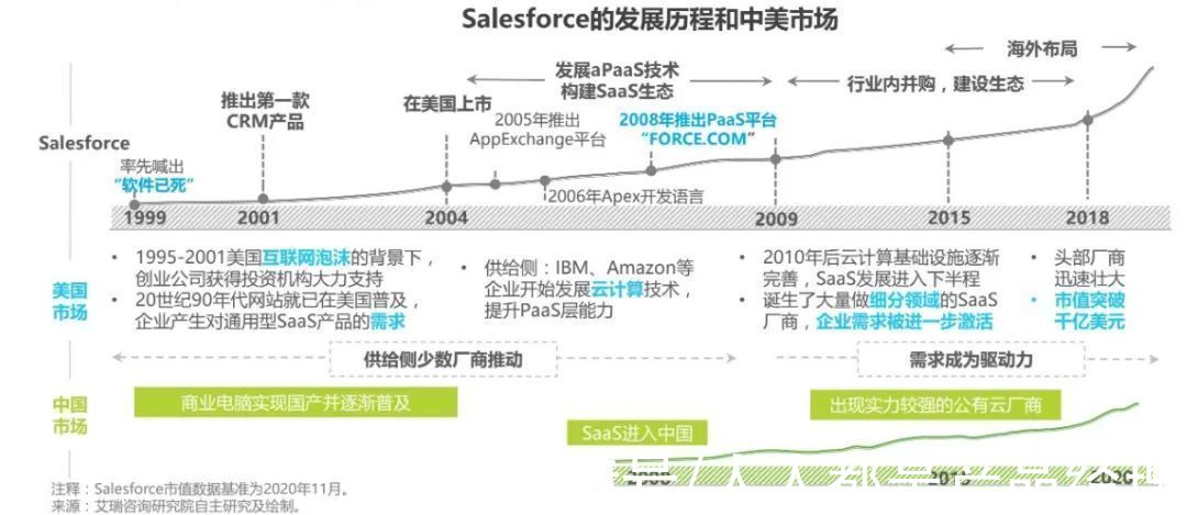 crm|SaaS浪潮二十载：诞生之因（上）