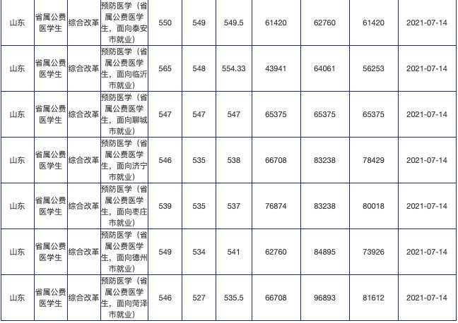 招生计划|火爆！624分录到山师公费师范生！附21所高校公费生录取数据