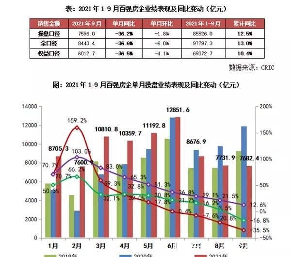 克而瑞研究中心|“金九”爽约！超九成百强房企单月业绩同比下滑